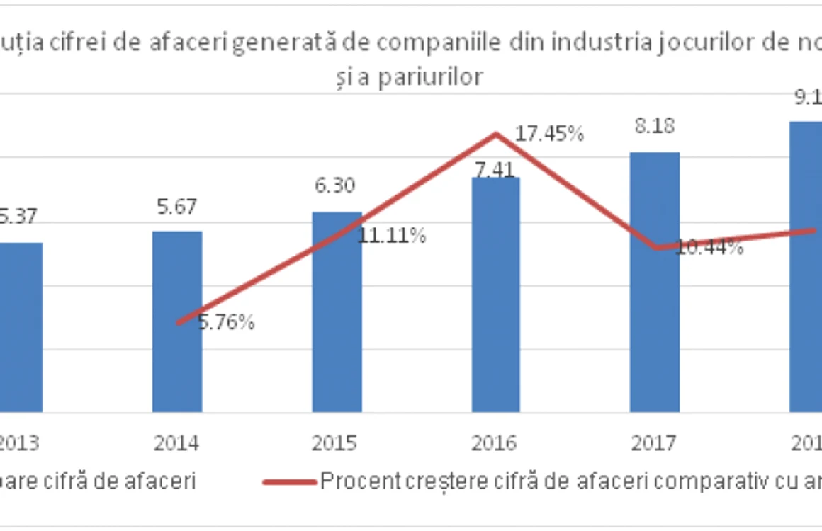 Cifra de afaceri industria jocurilor de noroc
