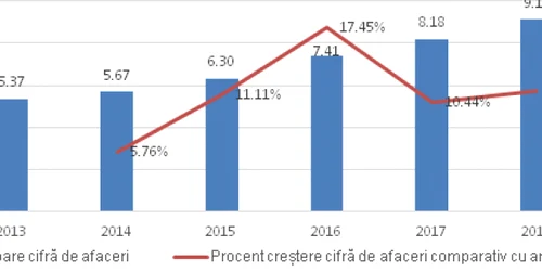 Cifra de afaceri industria jocurilor de noroc