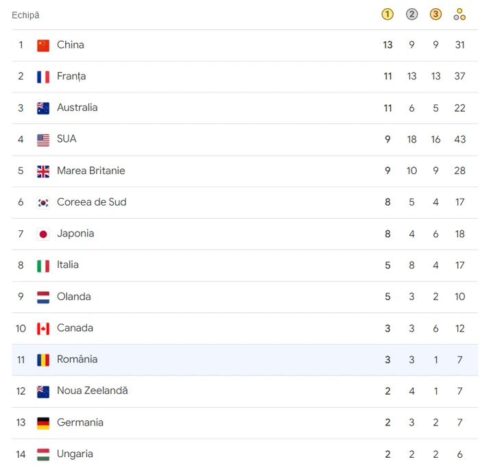 România, pe locul 11 în clasamentul pe medalii la Jocuril Olimpice Paris 2024