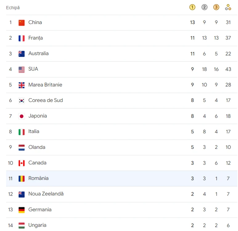 România, pe locul 11 în clasamentul pe medalii la Jocuril Olimpice Paris 2024