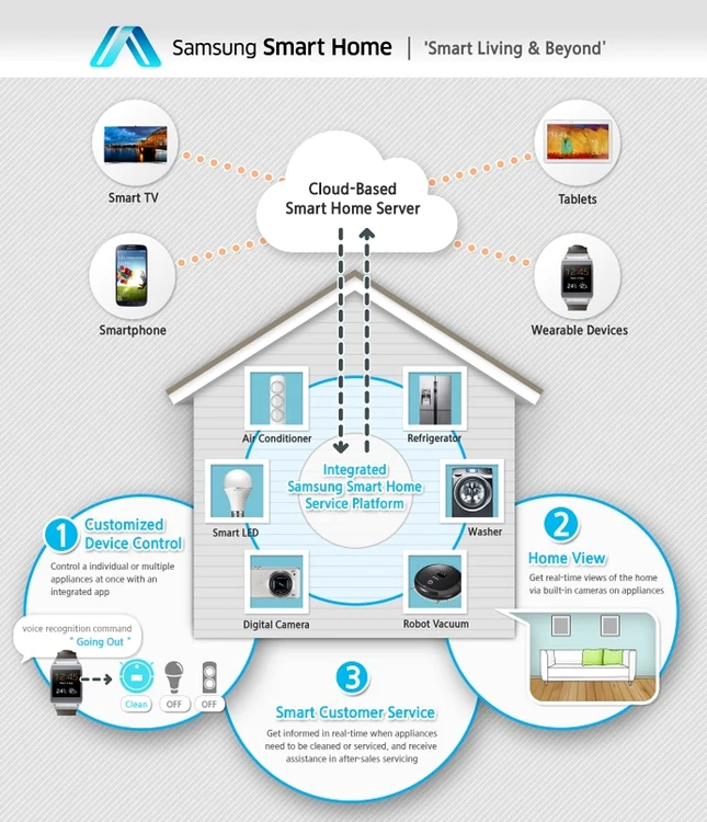 samsung smart home