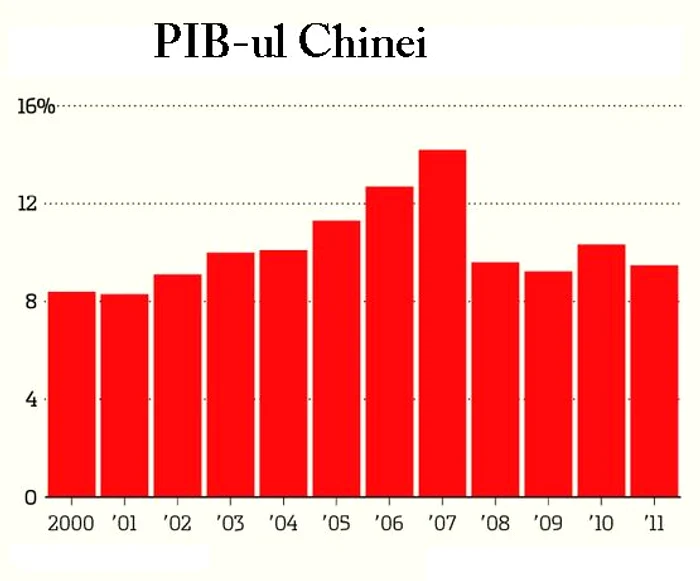 PIB China