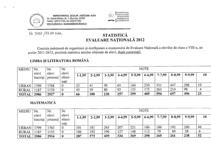 Statistica Evaluare Naţională