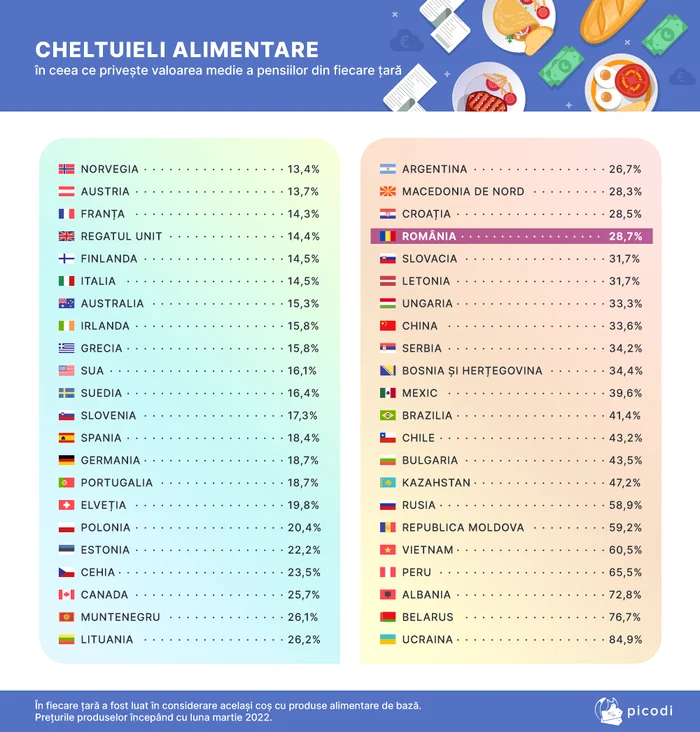 Ce cheltuieli alimentare în raport cu pensia au vârstnicii 