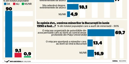 Sondaj INSCOP Research perceptie Mineriada