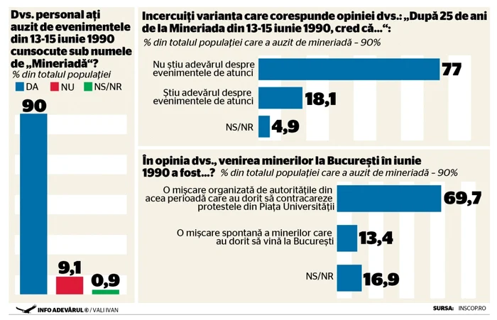 Sondaj INSCOP Research perceptie Mineriada