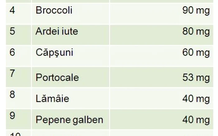 Principalele surse de vitamina C în fructe şi legume