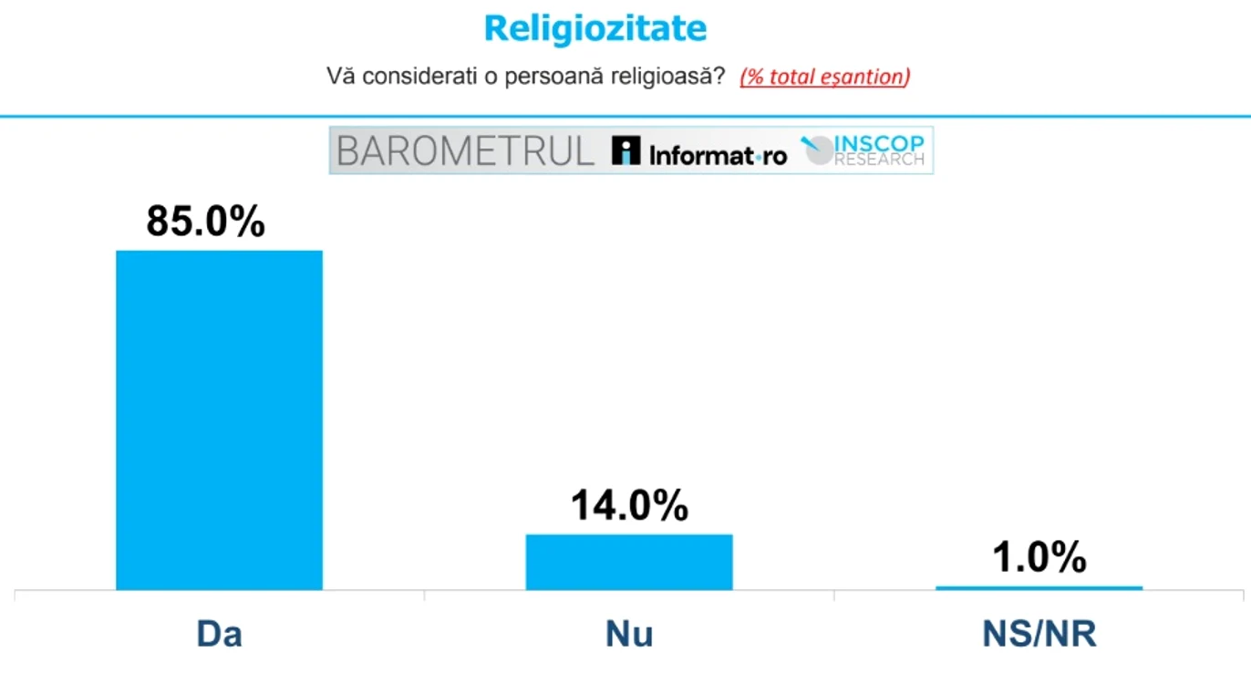Românii se consideră persoane religioase Foto: INSCOP Research