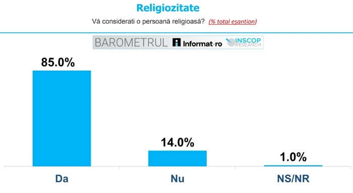 Românii se consideră persoane religioase Foto: INSCOP Research