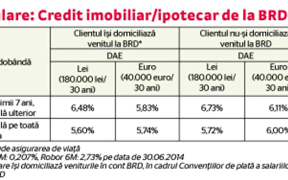 Simulare credit imobiiar BRD Tabel 