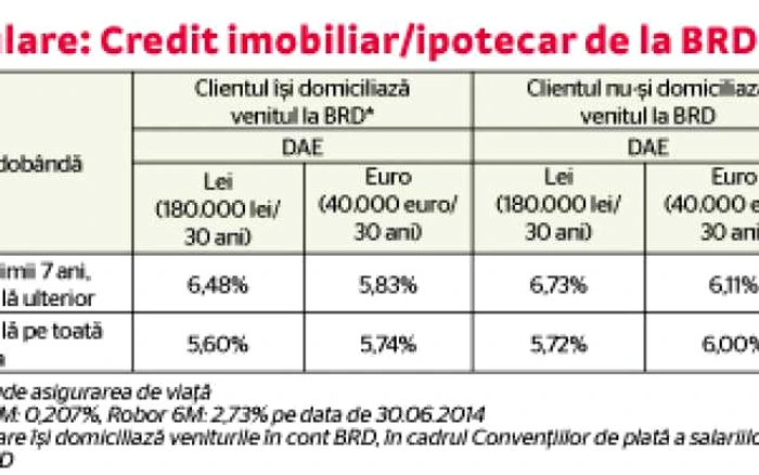 Simulare credit imobiiar BRD Tabel