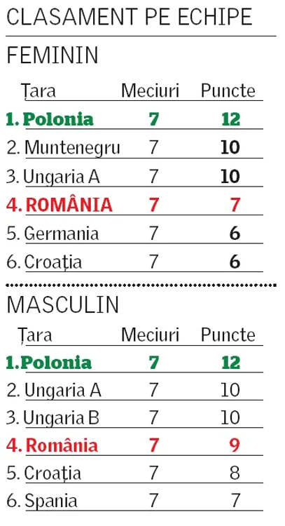 Medalii ratate la Europenele de juniori