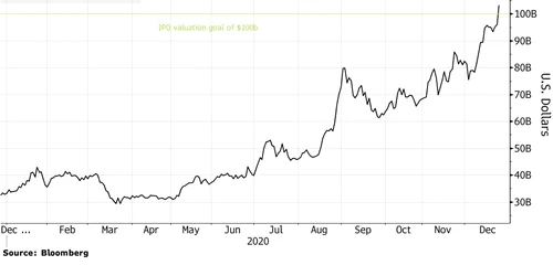 Grafic crestere pret actiuni Xiaomi sursa Bloomberg