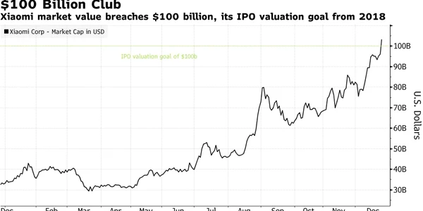 Grafic crestere pret actiuni Xiaomi sursa Bloomberg
