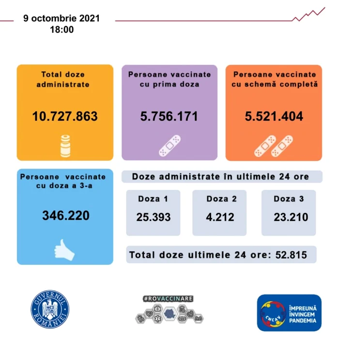 Situatie vaccinare 9 octombrie