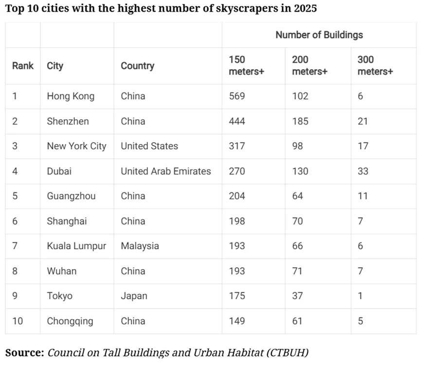 Top 10 orașe cu cele mai multe și mai înalte clădiri din lume Sursă CTBUH