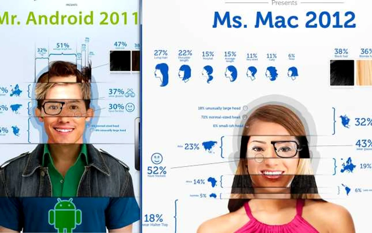 Domnul Android şi Doamna Mac. FOTO Adevărul