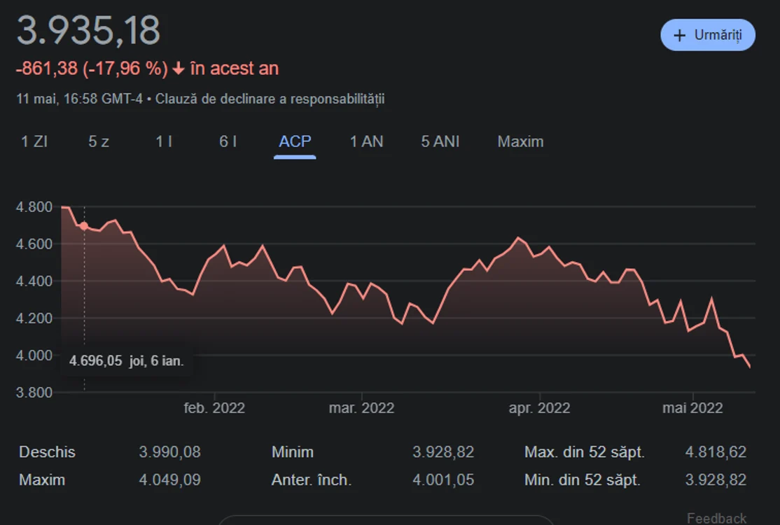 Evoluția indicelui S&P500 