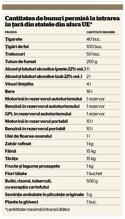 tabel cantitati bunuri in vama state non-UE