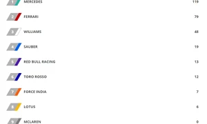 Mercedes conduce bătălia cu 119 puncte jpeg