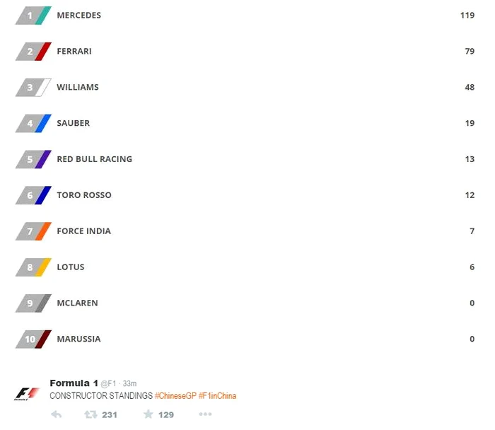 Mercedes conduce bătălia cu 119 puncte