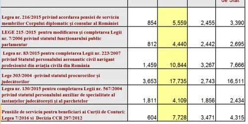 pensii speciale ianuarie 2019