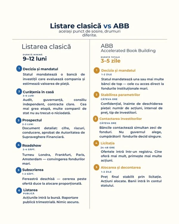 Diferenta intre ABB și listarea clasică. FOTO FB Oana Gheorghiu