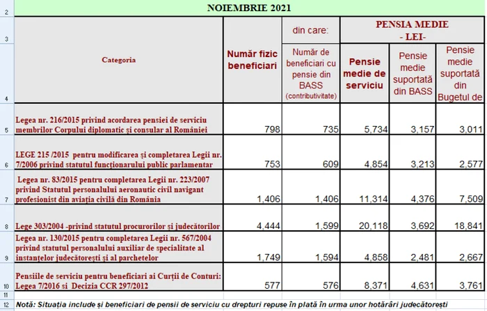 pensii speciale nov 21