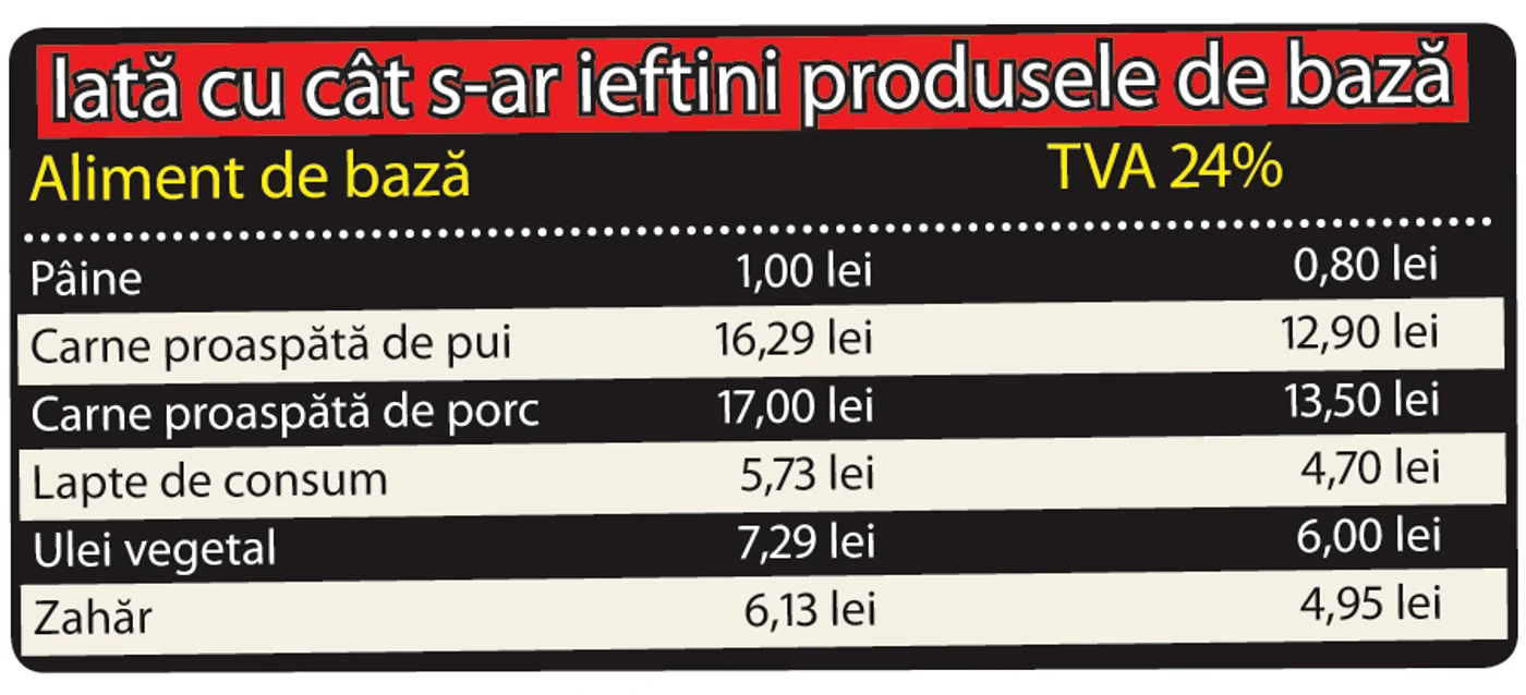 Iată cu cât s-ar ieftini produsele de bază