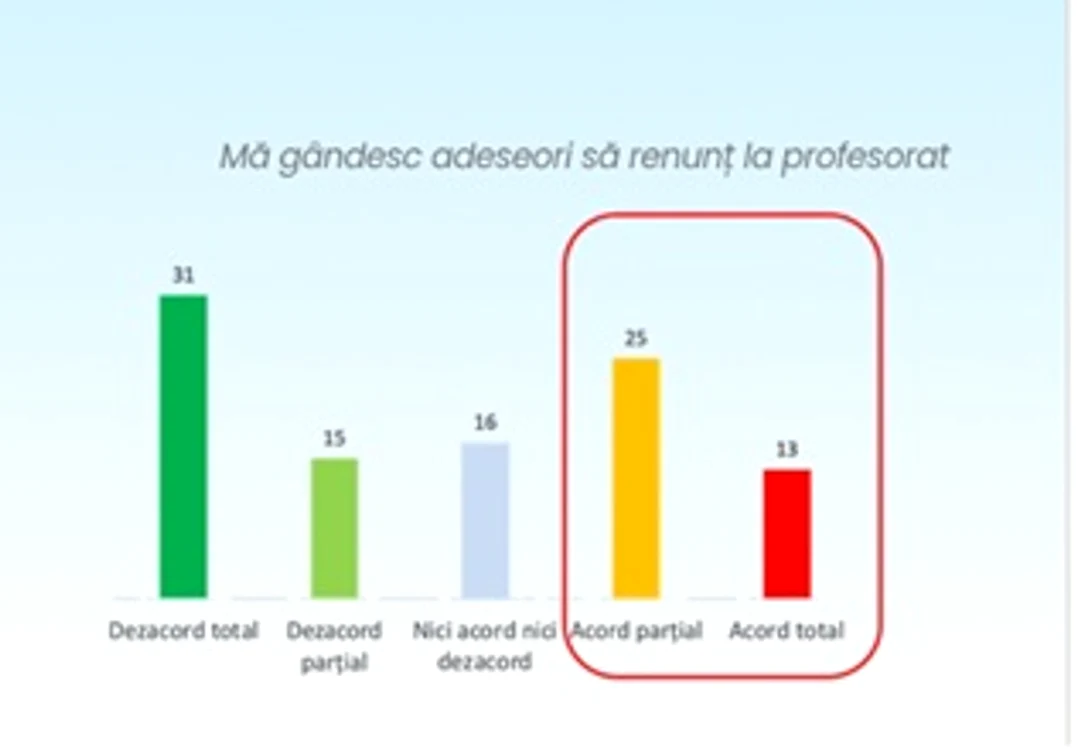 38% dintre profesori s-au gândit să plece din profesie FOTO: Barometrul stării de bine
