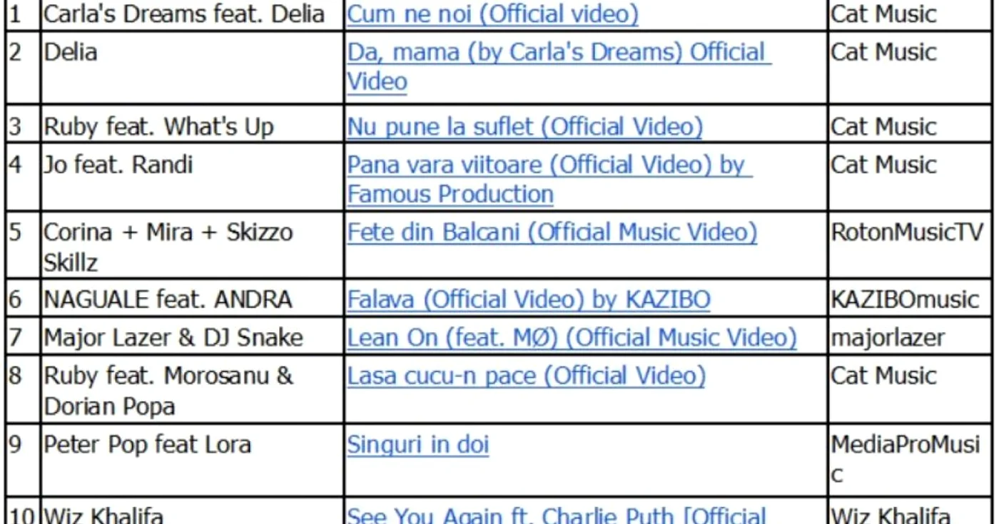 top 10 pe youtube in 2015
