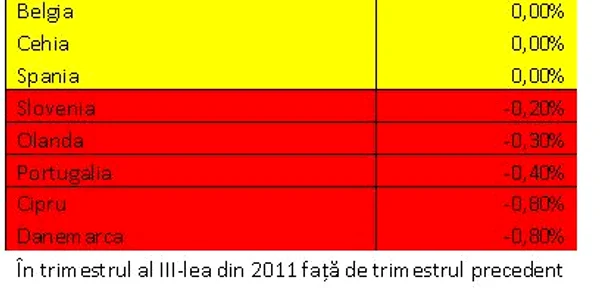 România, cea mai mare creştere din Uniunea Europeană