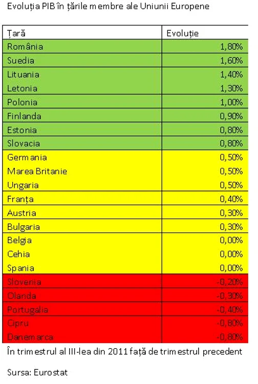 România, cea mai mare creştere din Uniunea Europeană