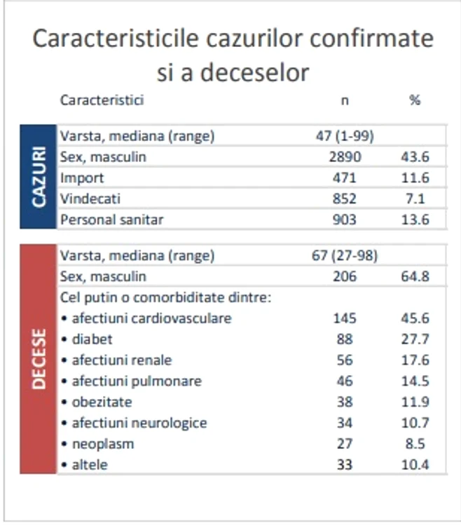 Caracteristicile cazurior confirmate