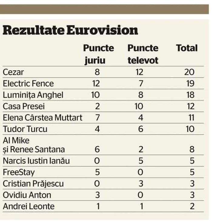 eurovision rezultate