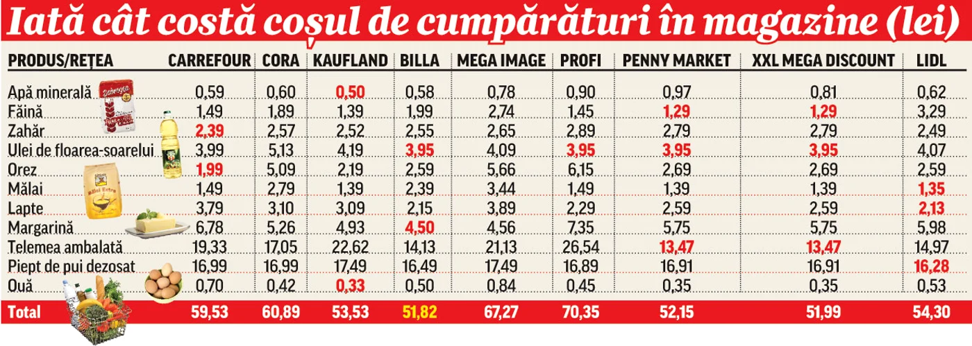 
    Coșul de cumpărături  obișnuit costă între  48 și 71 de lei  
