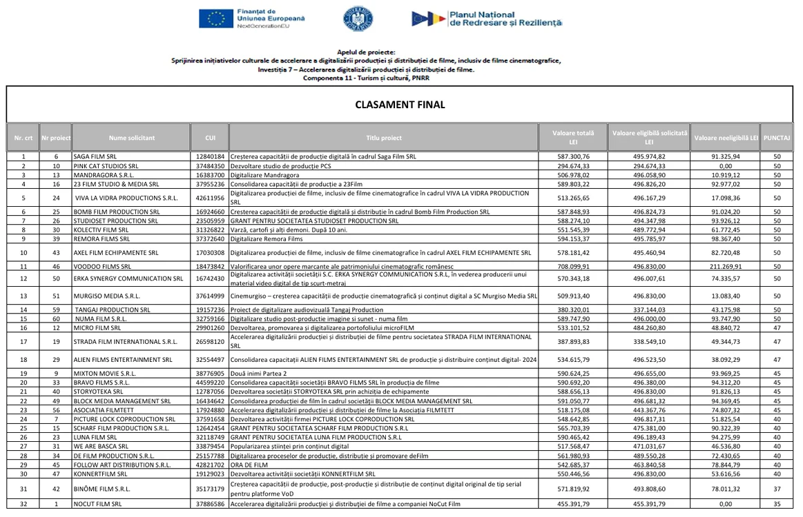 Tabel cu producătorii care vor primi finanțare