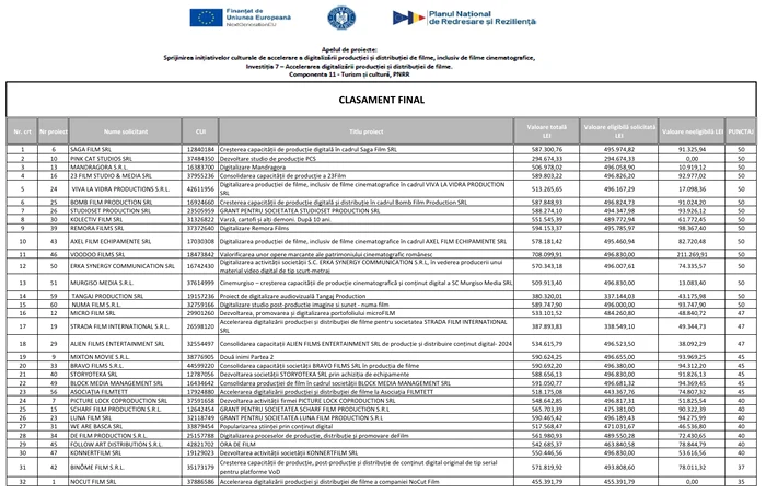 Tabel cu producătorii care vor primi finanțare