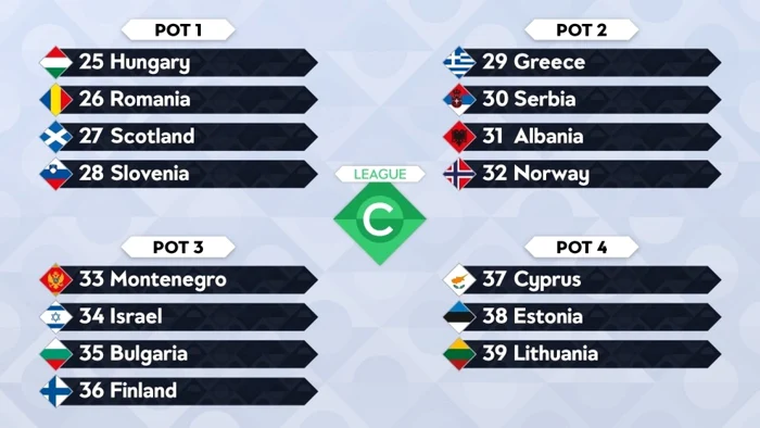 Liga Naţiunilor: Seria C a fost împărţită în patru urne.