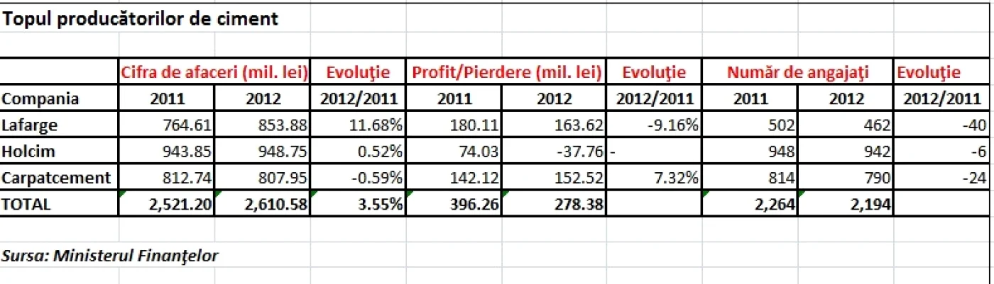 TABEL top producatori de ciment