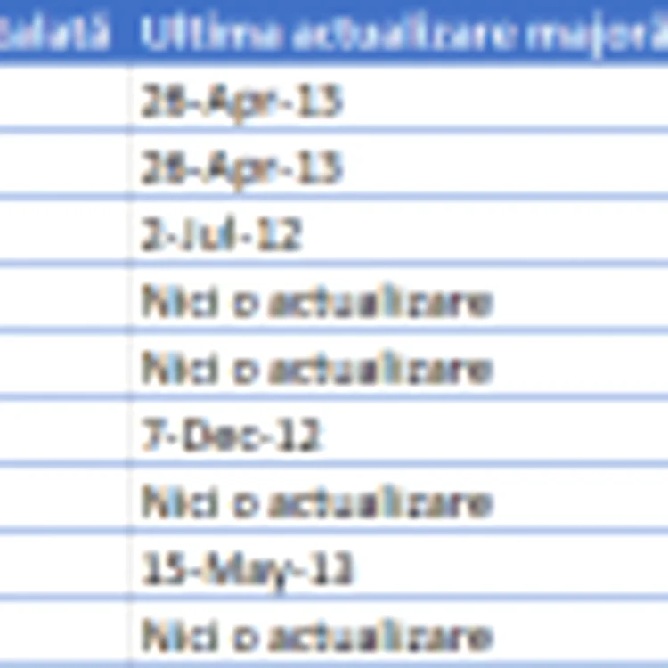 Grafic Telefoane Android