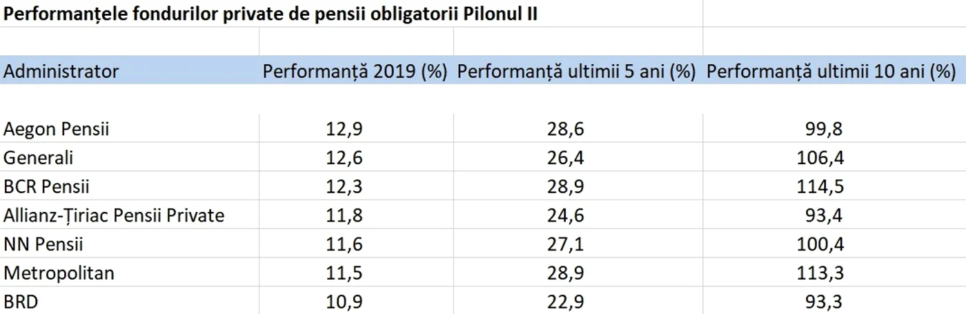 Performanța fondurilor de pensii (sursa: ASF)