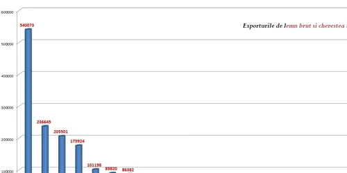 statistica export lemn