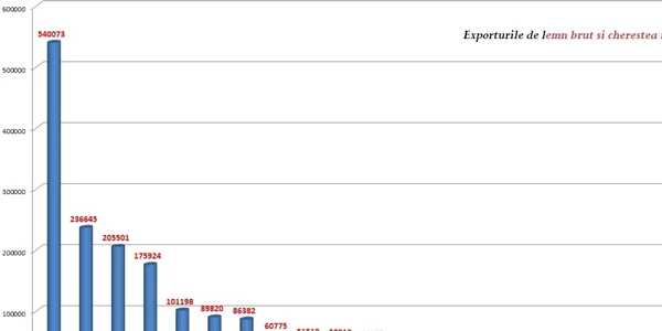 statistica export lemn