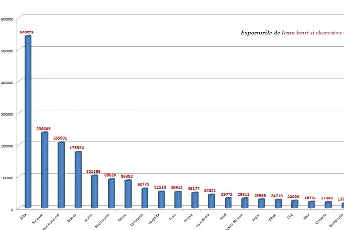 statistica export lemn
