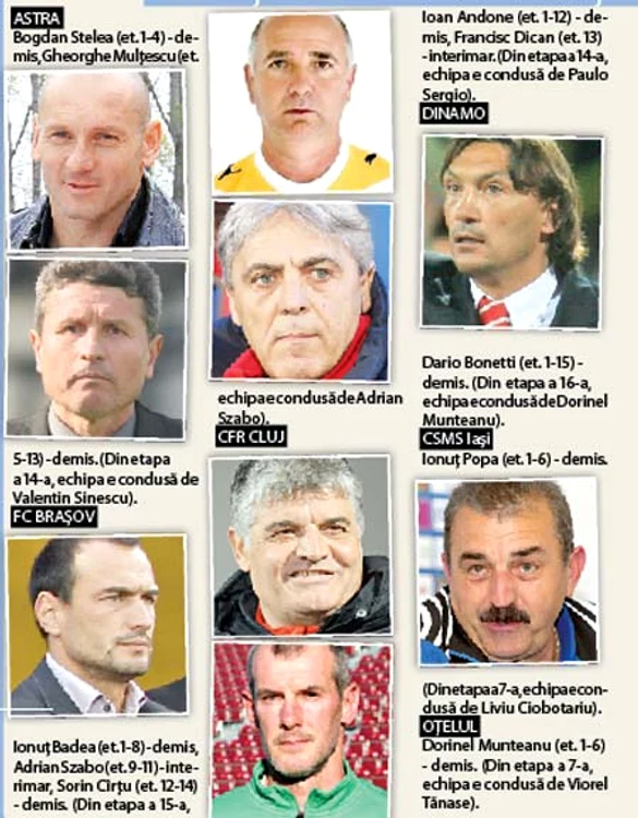 Situaţia antrenorilor daţi af ară în acest sezon în Liga I