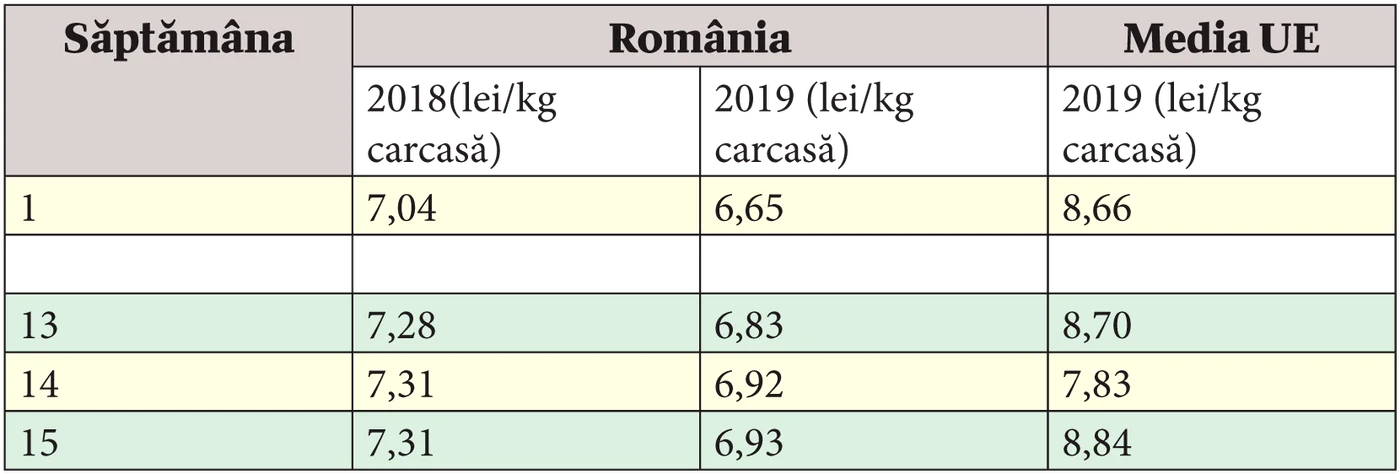 Prețul la carnea de pasăre la poarta fermei