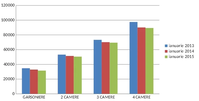 Iată evoluția prețurilor medii la vânzarea apartamentelor