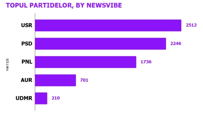 Top 5 partide după volumul de mențiuni în sursele relevante online și social media FOTO: Infornat.ro