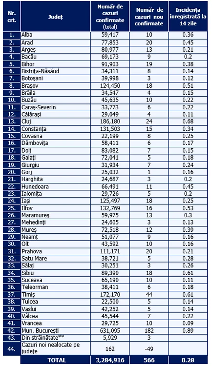 Tabel infectări pe județe